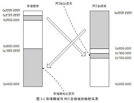 HOST主桥中，存储器域与PCI总线域的对应关系