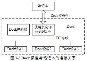 Dock插座在笔记本系统中的位置