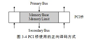 PCI桥使用的正向译码方式与PCI设备使用的正向译码方式有所不同。