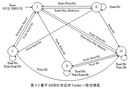 基于MOESI协议的Cache一致性模型