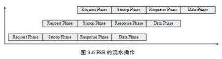 目前在多数高端处理器中，FSB支持流水操作，即在同一个时间段内，不同的阶段可以重叠