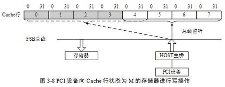 处理器的Cache使用回写(Write-Back)策略进行更新。