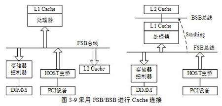 在一个处理器中，采用FSB和BSB连接Cache的拓扑