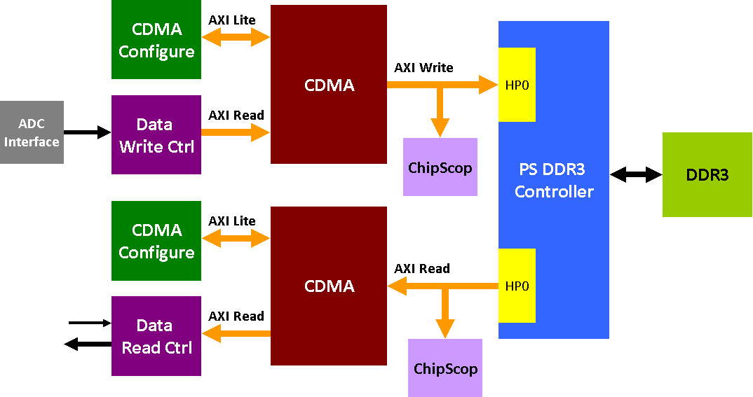 ddr3_data_exchange_on_zynq.gif