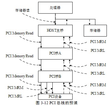 PCI总线预读机制的拓扑结构