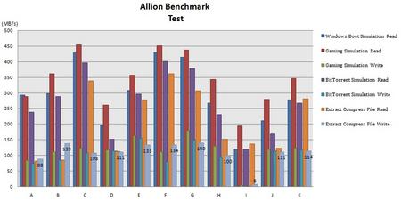 表三：Allion Benchmark Test测试结果比较表