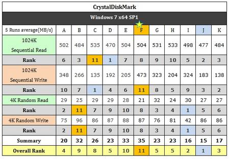 表四：CrystalDiskMark的原始数据一览表