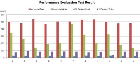 表五：Performance Evaluation Test Result测试结果比较表