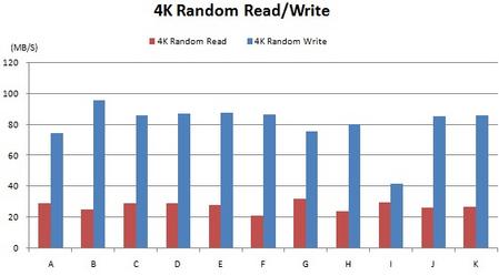 表六：4K Random Read/Write QD1测试结果比较表