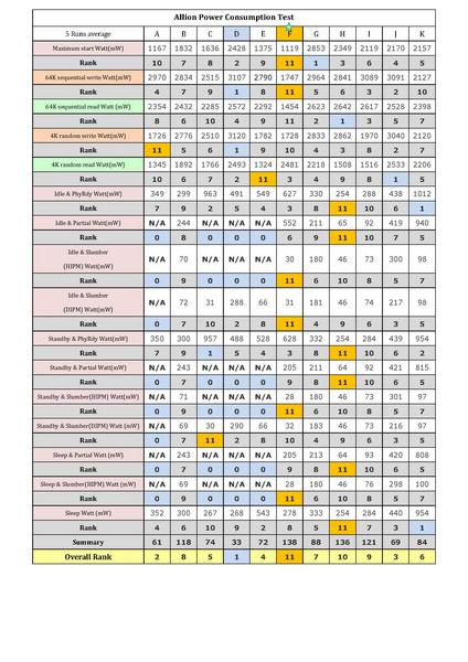 表七：Allion Power Consumption Test的原始数据一览表