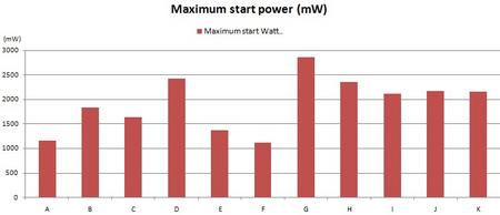 表八：Maximum Start Power测试结果比较表