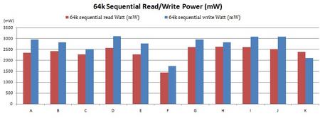 表九：64K Sequential Read/Write (mW)测试结果比较表