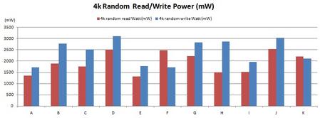 表十：4K Random Read/Write (mW)测试结果比较表