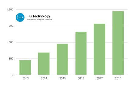 ihs-world-shipments-nfc-handsets.jpg