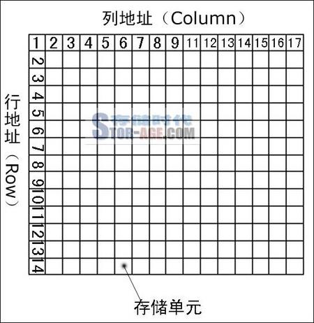 http://www.stor-age.com/resources/7A23B881-1825-4E6B-80B4-56B51DB18FFE/DRAM-GUIDE/L-Bank.png