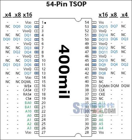 http://www.stor-age.com/resources/7A23B881-1825-4E6B-80B4-56B51DB18FFE/DRAM-GUIDE/Pin.png