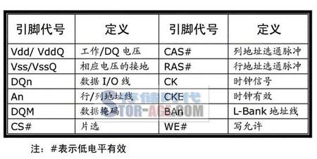 http://www.stor-age.com/resources/7A23B881-1825-4E6B-80B4-56B51DB18FFE/DRAM-GUIDE/biao-1.png