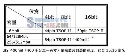 http://www.stor-age.com/resources/7A23B881-1825-4E6B-80B4-56B51DB18FFE/DRAM-GUIDE/biao-2.png