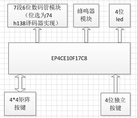 计算器板级硬件结构