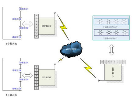 蓄水池水位远程监测短信控制方案-3.jpg