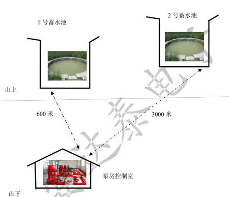 蓄水池水位远程监测短信控制方案-1.jpg