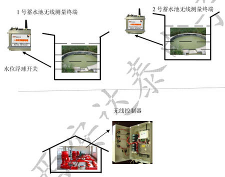 蓄水池水位远程监测短信控制方案-2.jpg