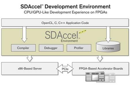 SDAccel开发环境包括架构优化编译器、库、调试器以及特性分析器，可提供类似CPU或GPU的编程体验