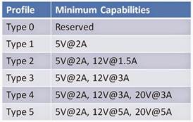 http://4.bp.blogspot.com/-FcLR9-Hb_yU/VVzEZPqhWwI/AAAAAAAAAt4/--75OuE0Wjg/s1600/Table%2B1%2BUSB%2BPD%2B2_0%2Blevels.jpg