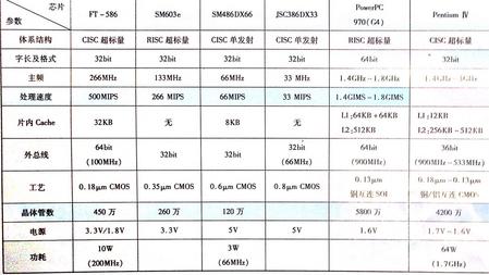 国内具有代表性的军用微处理器芯片的主要技术性能