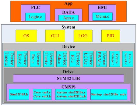 msos-stm32架构.jpg