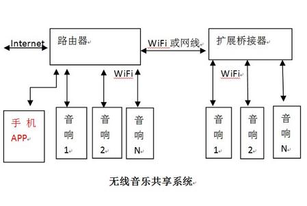 无线wifi音乐共享系统.jpg