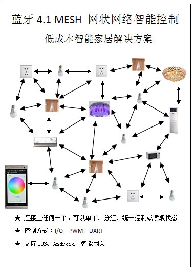 蓝牙4.1 mesh 网状网络智能控制.jpg