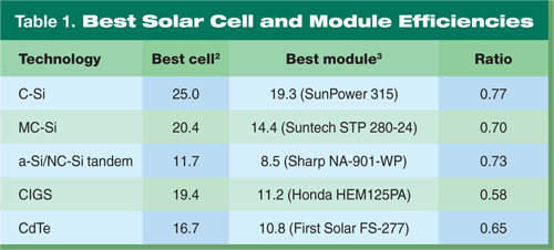 Best Solar Cell and Module Efficiencies (six1002effT1.jpg)