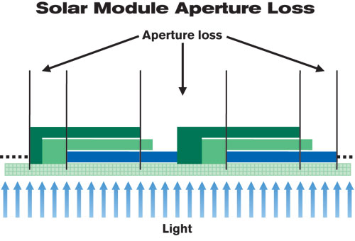 solar module aperture loss (six1002eff2.jpg)