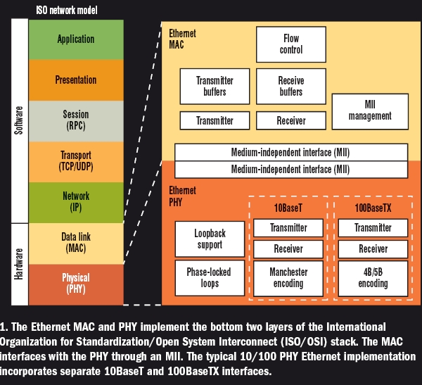 以太网设计FAQ：以太网MAC和PHY