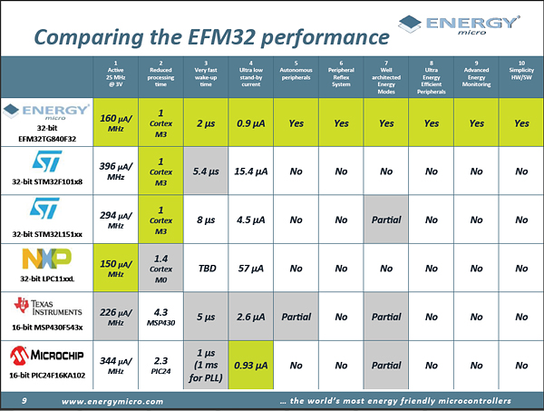 EFM32与竞争产品的功耗对比