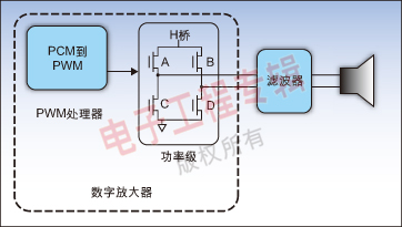 图1：具有H桥功率级的数字放大器数据通路。