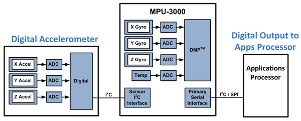 Block Diagram of the InvenSense Triple Axis Gyroscope with Embedded Digital Motion Processor