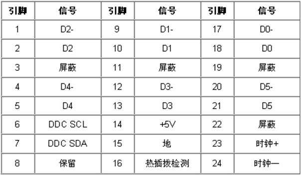 VGA、USB、DVI、PS/2 RJ45网线、HDMI 的接口引脚定义 - 天 天 - 我的博客