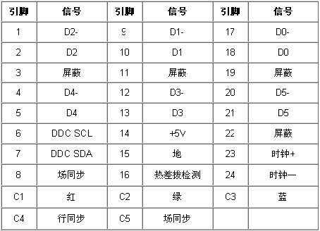 VGA、USB、DVI、PS/2 RJ45网线、HDMI 的接口引脚定义 - 天 天 - 我的博客