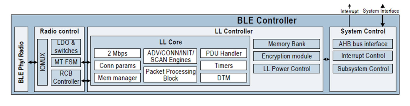 Cypress-IoT-P2-F1