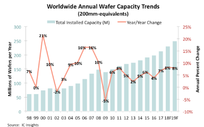 180209_ic_insights_wafers1