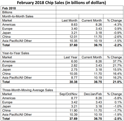 180406_sia_chip_sales_400