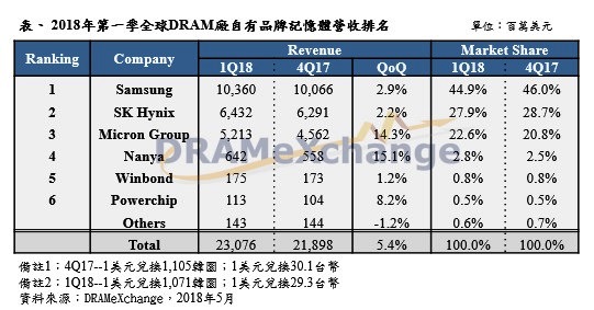 20180522-trendforce-dram-1