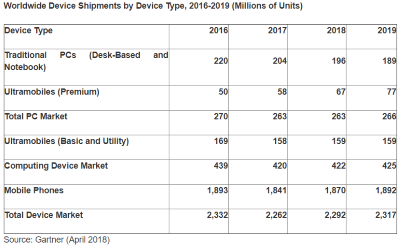 180406_gartner_device_shipments_400