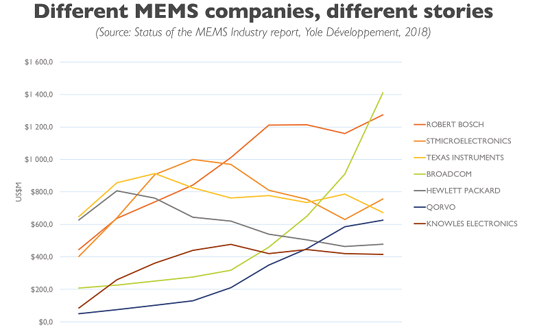 Yole_differentMEMscompanies