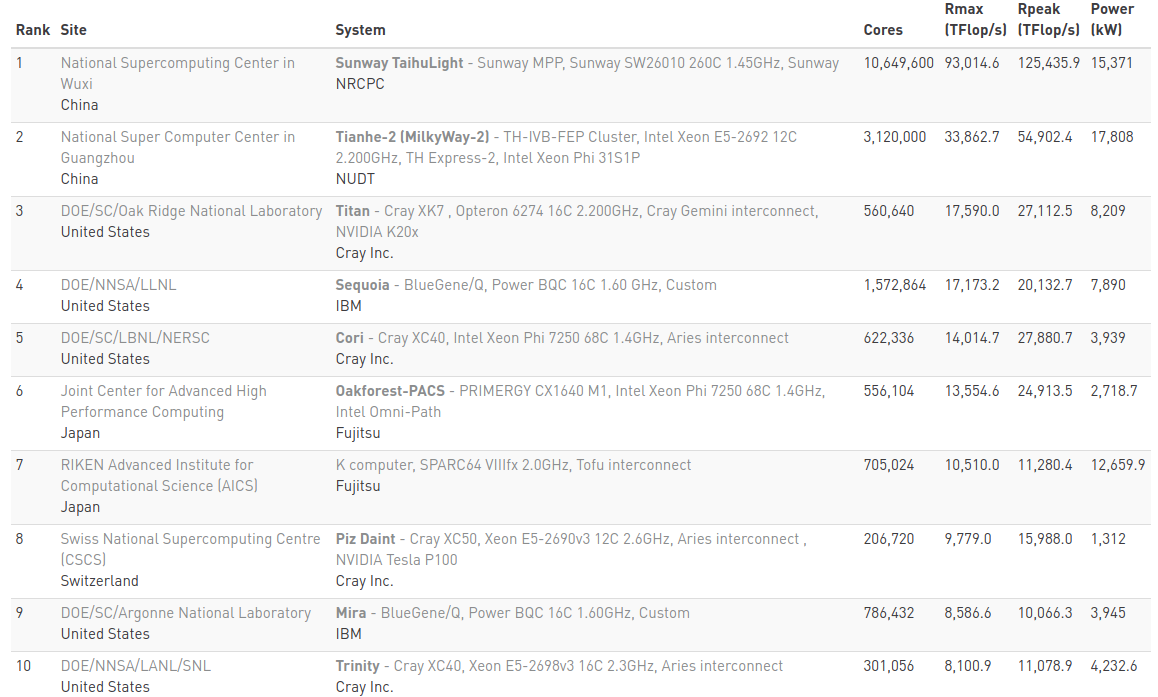 20180611-super-computer-top500
