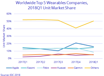 180605_wearables_IDC_500_2