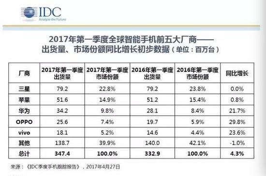 201705-IDCsmartphone1