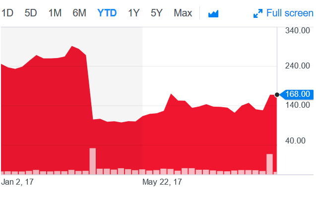 imagination stock chart oct 2017_1506891569